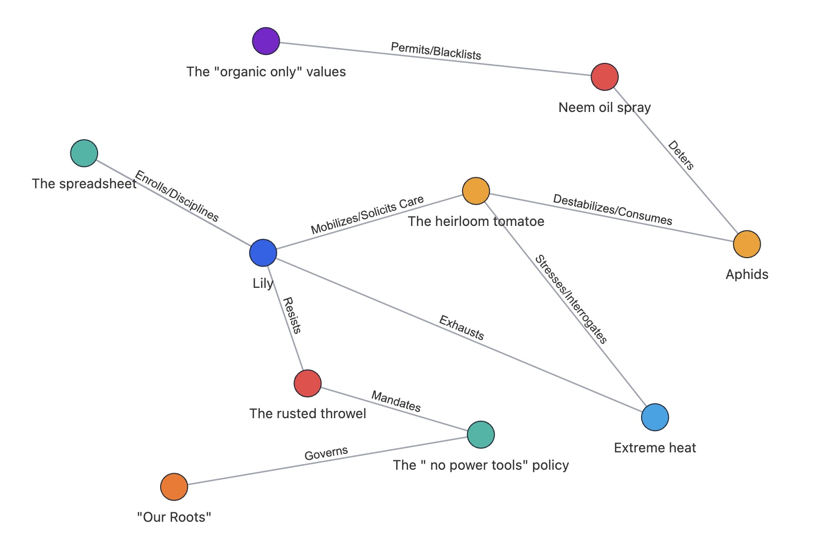 Screenshot of the network as displayed in FieldWeaver
